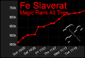 Total Graph of Fe Slaverat