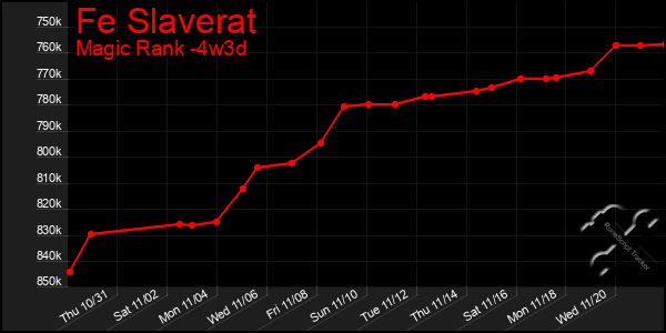 Last 31 Days Graph of Fe Slaverat