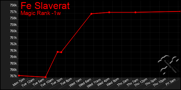 Last 7 Days Graph of Fe Slaverat