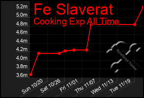 Total Graph of Fe Slaverat