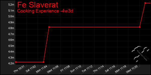 Last 31 Days Graph of Fe Slaverat