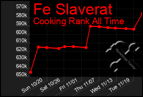 Total Graph of Fe Slaverat