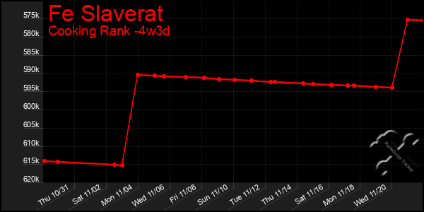 Last 31 Days Graph of Fe Slaverat