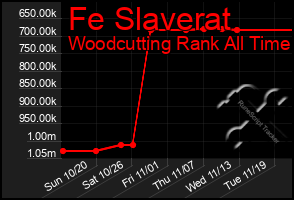 Total Graph of Fe Slaverat