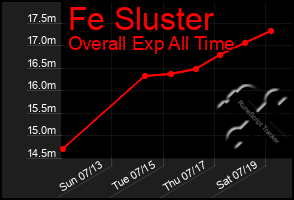 Total Graph of Fe Sluster