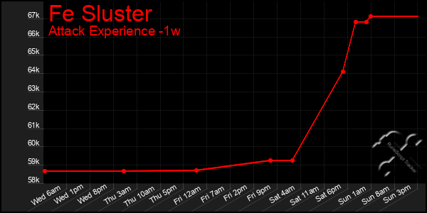 Last 7 Days Graph of Fe Sluster