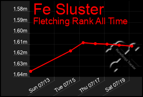 Total Graph of Fe Sluster