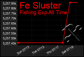 Total Graph of Fe Sluster