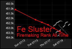 Total Graph of Fe Sluster