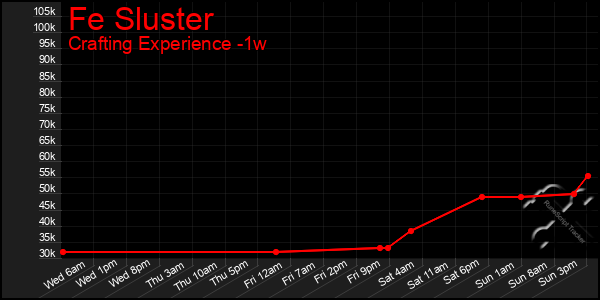 Last 7 Days Graph of Fe Sluster
