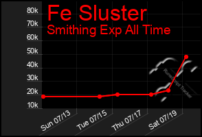 Total Graph of Fe Sluster
