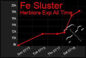 Total Graph of Fe Sluster