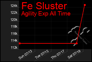 Total Graph of Fe Sluster