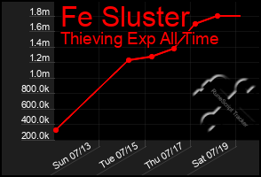 Total Graph of Fe Sluster