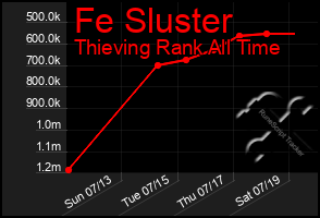 Total Graph of Fe Sluster