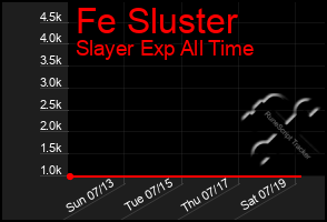 Total Graph of Fe Sluster
