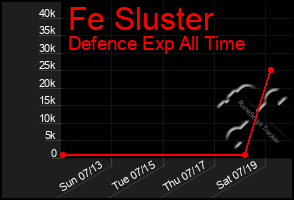 Total Graph of Fe Sluster