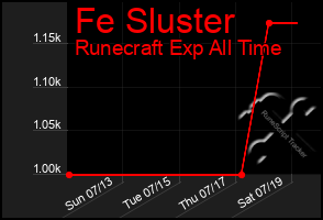Total Graph of Fe Sluster