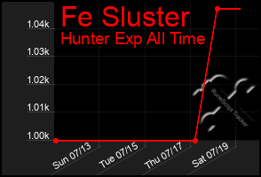 Total Graph of Fe Sluster
