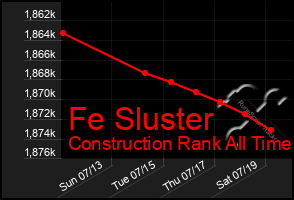 Total Graph of Fe Sluster