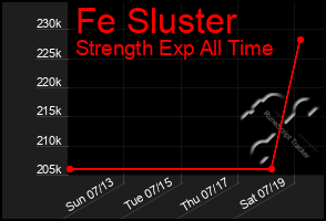 Total Graph of Fe Sluster