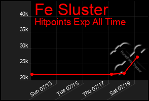Total Graph of Fe Sluster