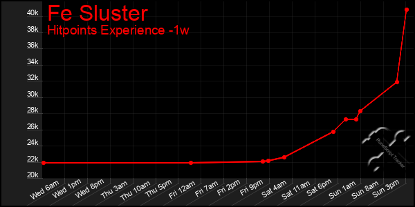 Last 7 Days Graph of Fe Sluster