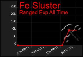 Total Graph of Fe Sluster