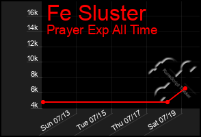 Total Graph of Fe Sluster