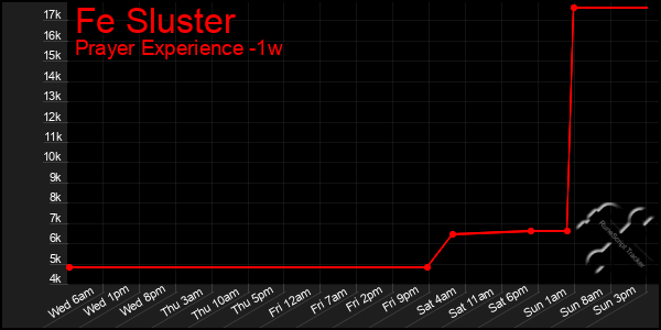 Last 7 Days Graph of Fe Sluster