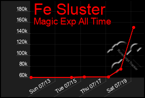 Total Graph of Fe Sluster