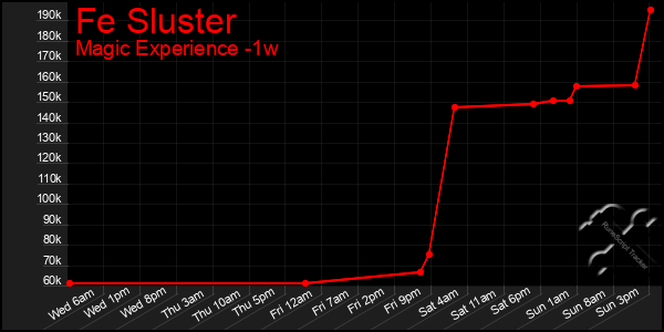 Last 7 Days Graph of Fe Sluster