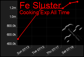 Total Graph of Fe Sluster