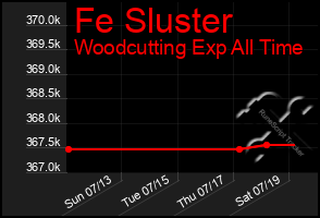 Total Graph of Fe Sluster