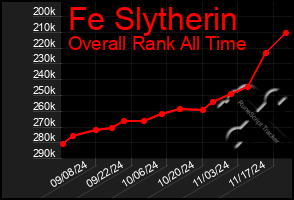 Total Graph of Fe Slytherin