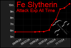 Total Graph of Fe Slytherin