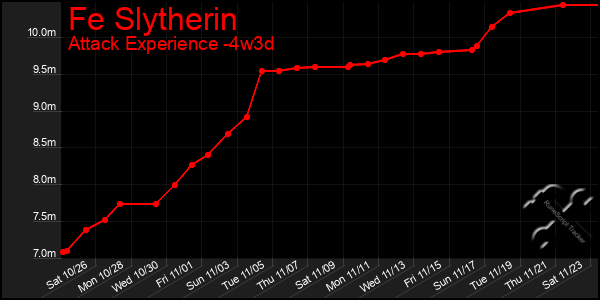 Last 31 Days Graph of Fe Slytherin