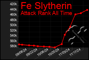 Total Graph of Fe Slytherin