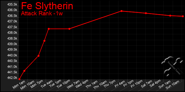 Last 7 Days Graph of Fe Slytherin