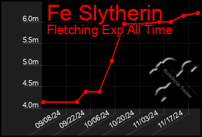 Total Graph of Fe Slytherin