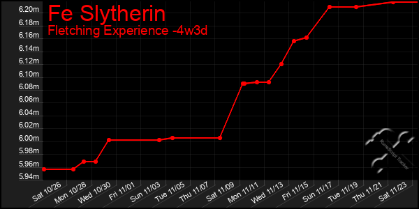 Last 31 Days Graph of Fe Slytherin