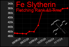 Total Graph of Fe Slytherin