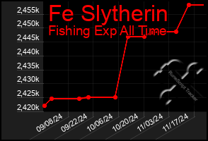 Total Graph of Fe Slytherin