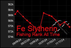 Total Graph of Fe Slytherin