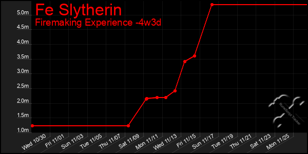 Last 31 Days Graph of Fe Slytherin