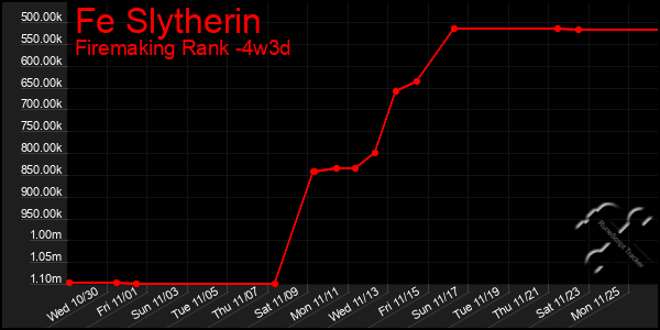 Last 31 Days Graph of Fe Slytherin