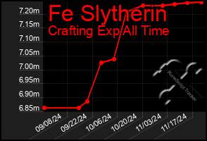 Total Graph of Fe Slytherin