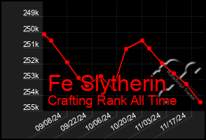 Total Graph of Fe Slytherin