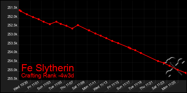 Last 31 Days Graph of Fe Slytherin