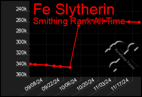 Total Graph of Fe Slytherin